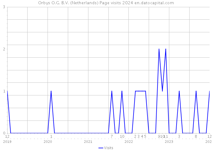 Orbys O.G. B.V. (Netherlands) Page visits 2024 