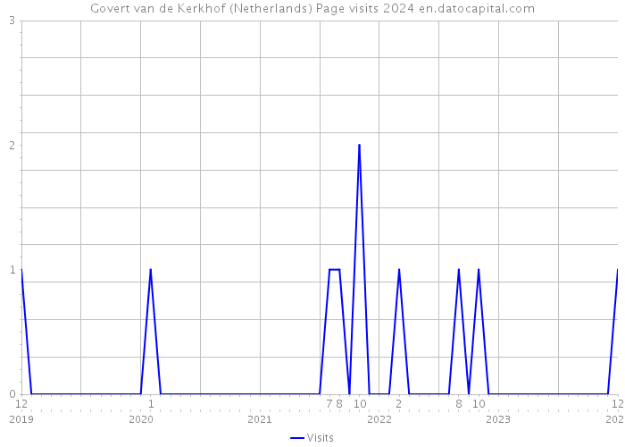 Govert van de Kerkhof (Netherlands) Page visits 2024 