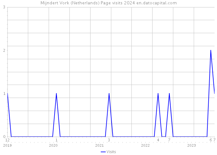 Mijndert Vork (Netherlands) Page visits 2024 