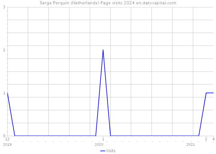 Serge Perquin (Netherlands) Page visits 2024 