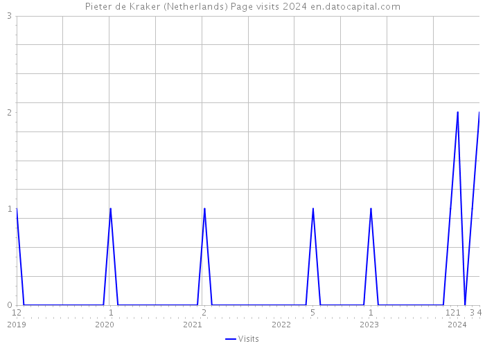 Pieter de Kraker (Netherlands) Page visits 2024 