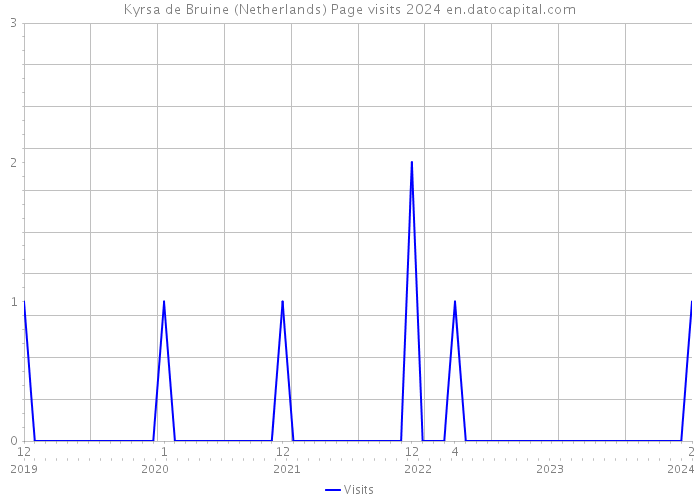 Kyrsa de Bruine (Netherlands) Page visits 2024 