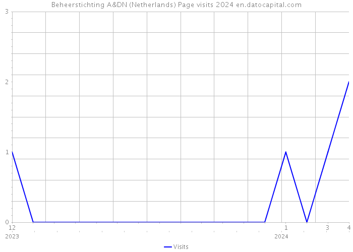 Beheerstichting A&DN (Netherlands) Page visits 2024 