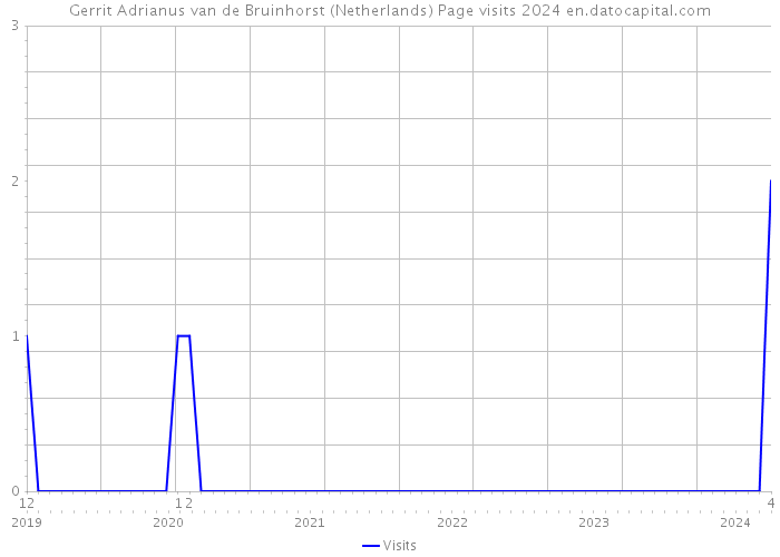 Gerrit Adrianus van de Bruinhorst (Netherlands) Page visits 2024 