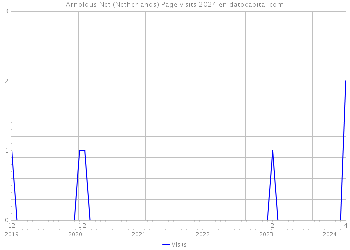 Arnoldus Net (Netherlands) Page visits 2024 