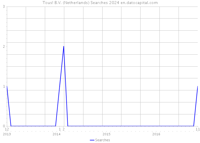 Tous! B.V. (Netherlands) Searches 2024 