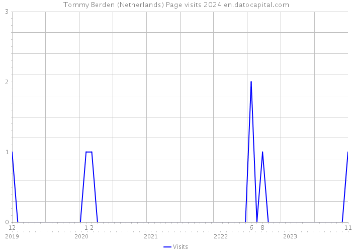 Tommy Berden (Netherlands) Page visits 2024 