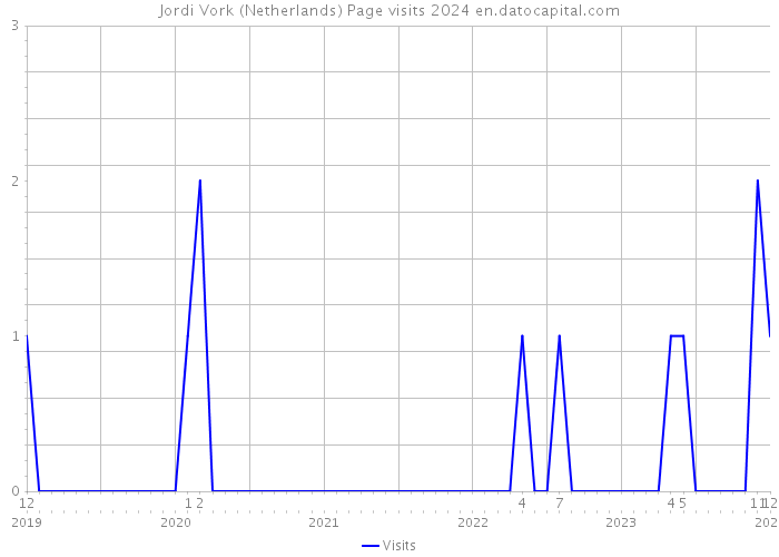 Jordi Vork (Netherlands) Page visits 2024 