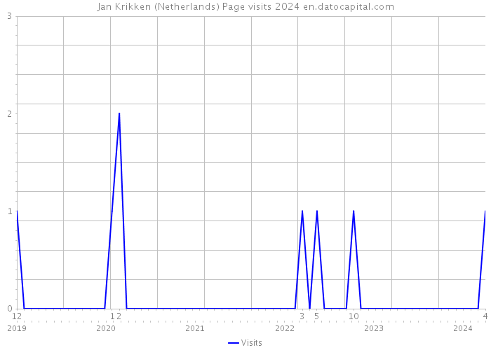 Jan Krikken (Netherlands) Page visits 2024 