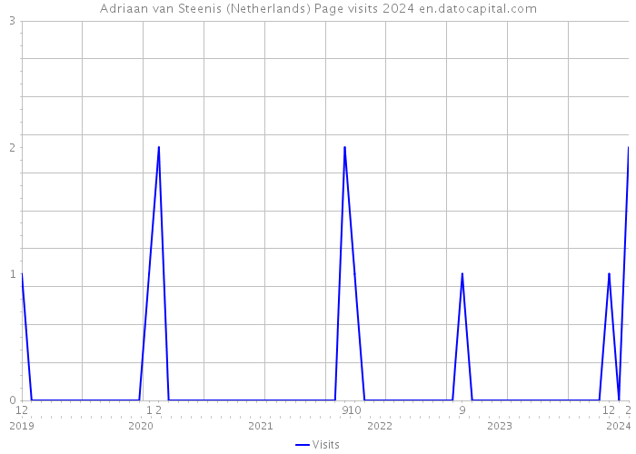 Adriaan van Steenis (Netherlands) Page visits 2024 