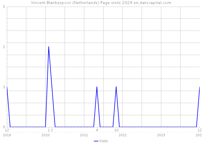 Vincent Blankespoor (Netherlands) Page visits 2024 