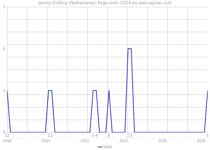 Janine Dolfing (Netherlands) Page visits 2024 