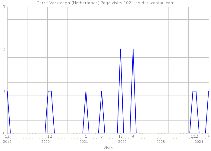 Gerrit Versteegh (Netherlands) Page visits 2024 