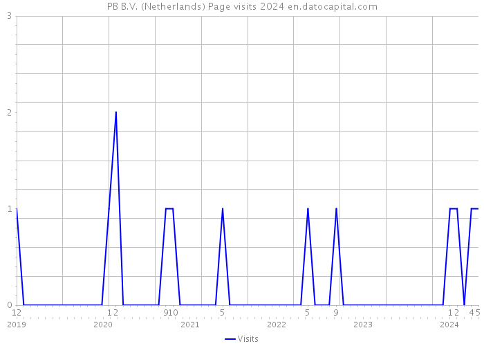 PB B.V. (Netherlands) Page visits 2024 