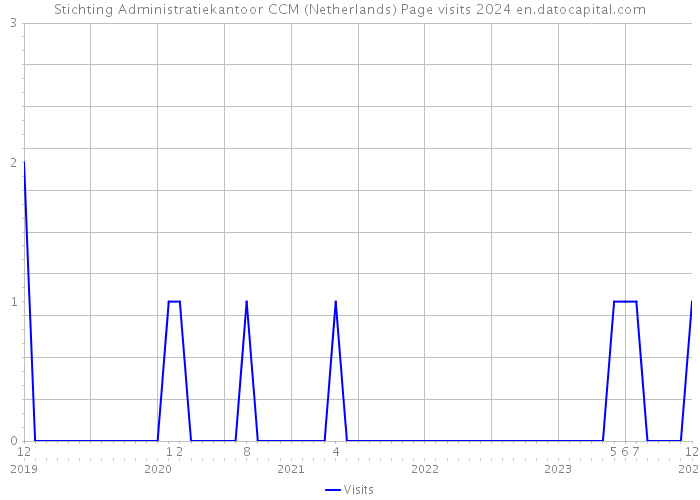 Stichting Administratiekantoor CCM (Netherlands) Page visits 2024 