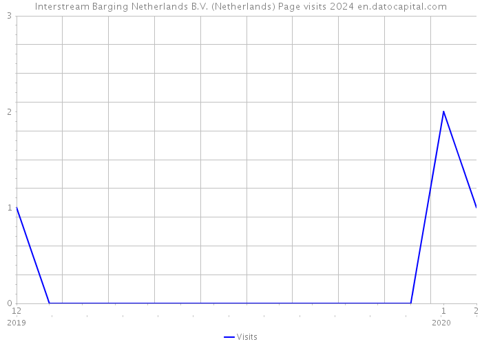 Interstream Barging Netherlands B.V. (Netherlands) Page visits 2024 