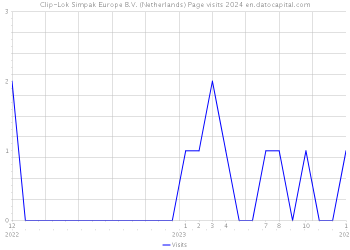 Clip-Lok Simpak Europe B.V. (Netherlands) Page visits 2024 