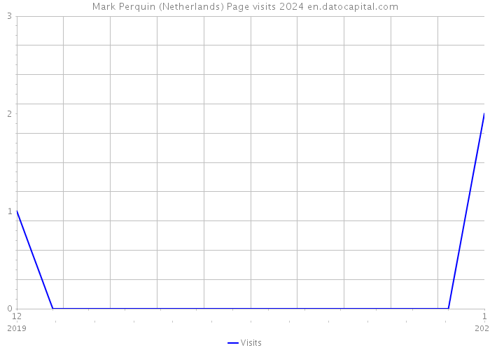 Mark Perquin (Netherlands) Page visits 2024 