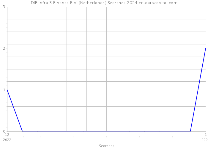 DIF Infra 3 Finance B.V. (Netherlands) Searches 2024 