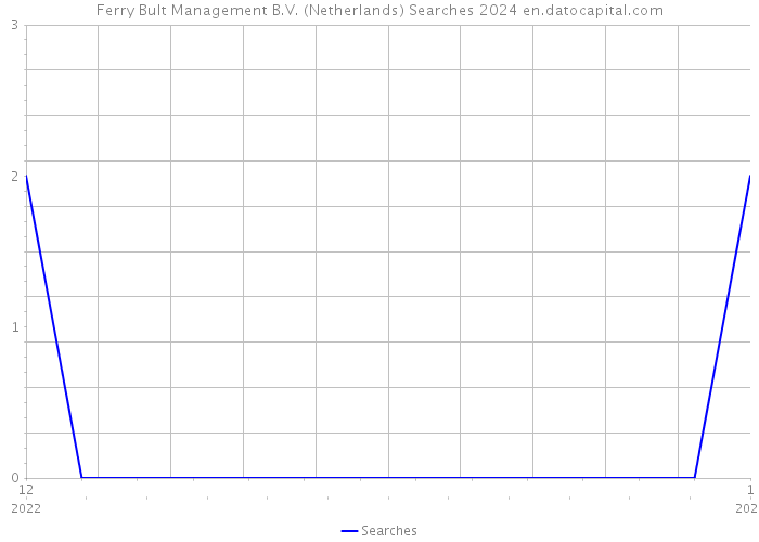 Ferry Bult Management B.V. (Netherlands) Searches 2024 