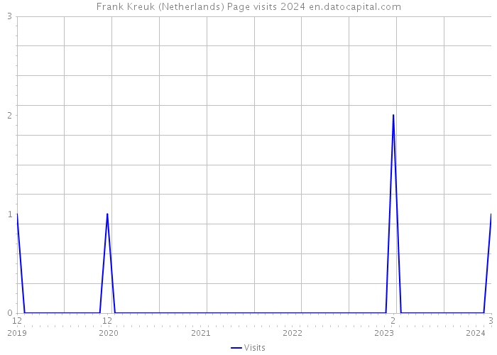 Frank Kreuk (Netherlands) Page visits 2024 