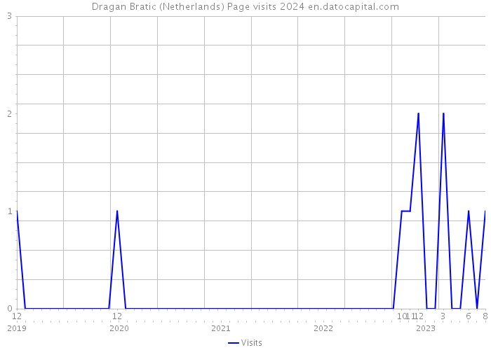 Dragan Bratic (Netherlands) Page visits 2024 
