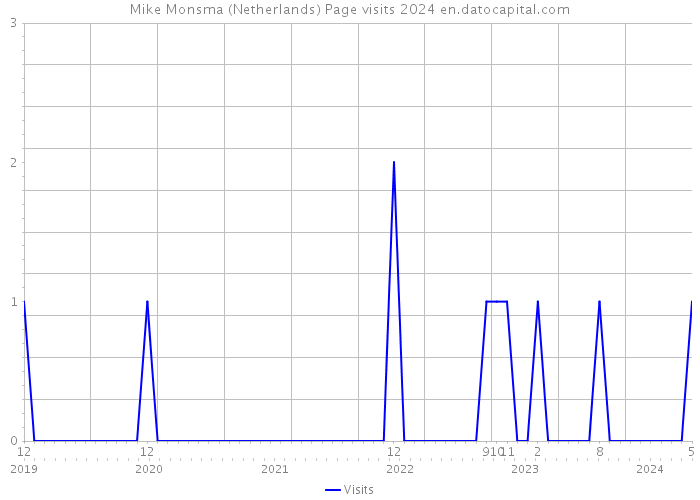 Mike Monsma (Netherlands) Page visits 2024 