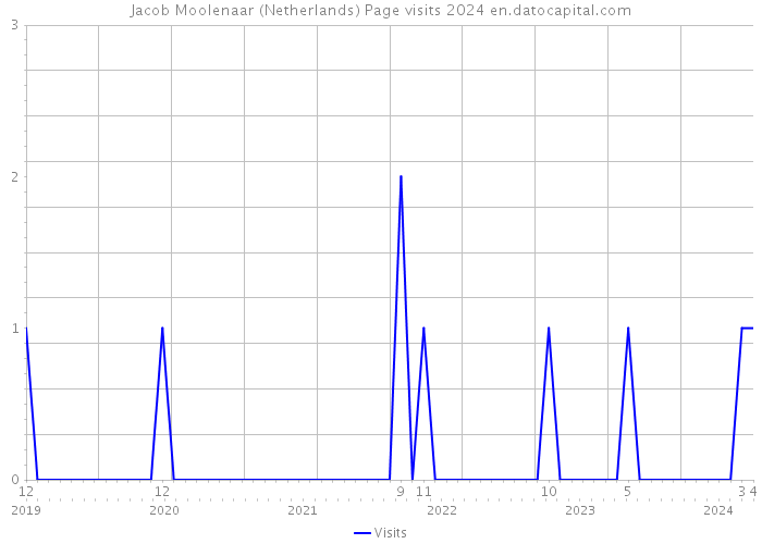 Jacob Moolenaar (Netherlands) Page visits 2024 