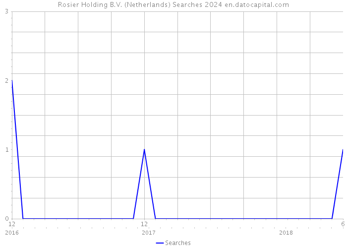 Rosier Holding B.V. (Netherlands) Searches 2024 