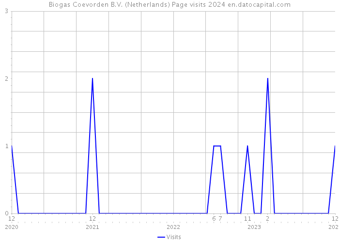 Biogas Coevorden B.V. (Netherlands) Page visits 2024 