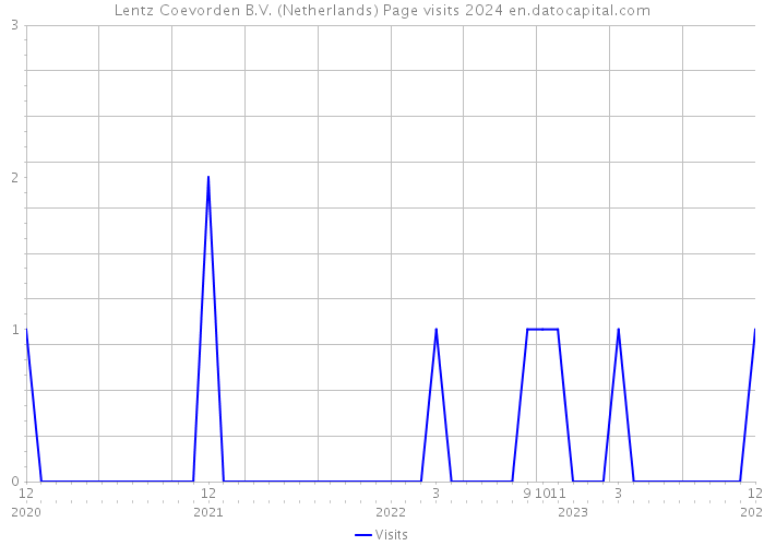 Lentz Coevorden B.V. (Netherlands) Page visits 2024 