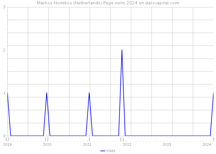Markos Nomikos (Netherlands) Page visits 2024 