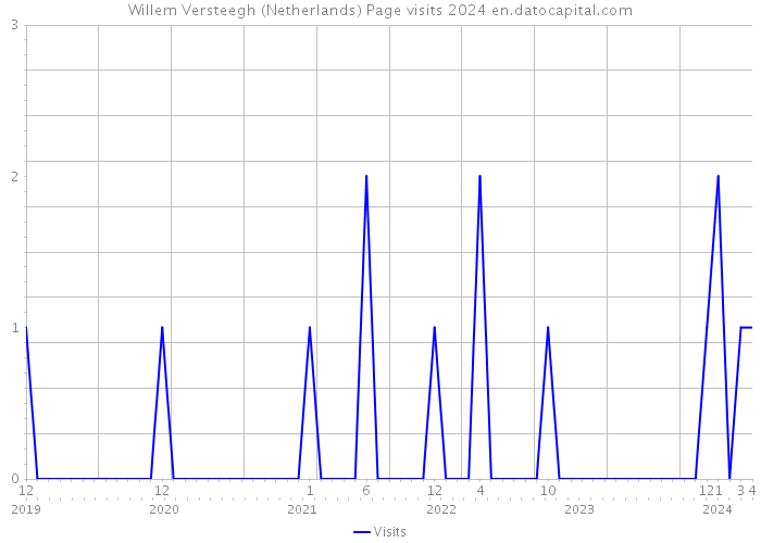 Willem Versteegh (Netherlands) Page visits 2024 