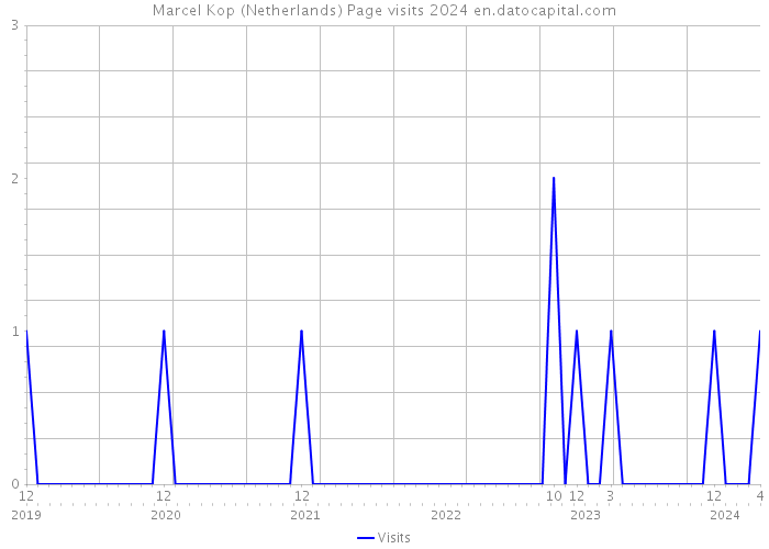 Marcel Kop (Netherlands) Page visits 2024 