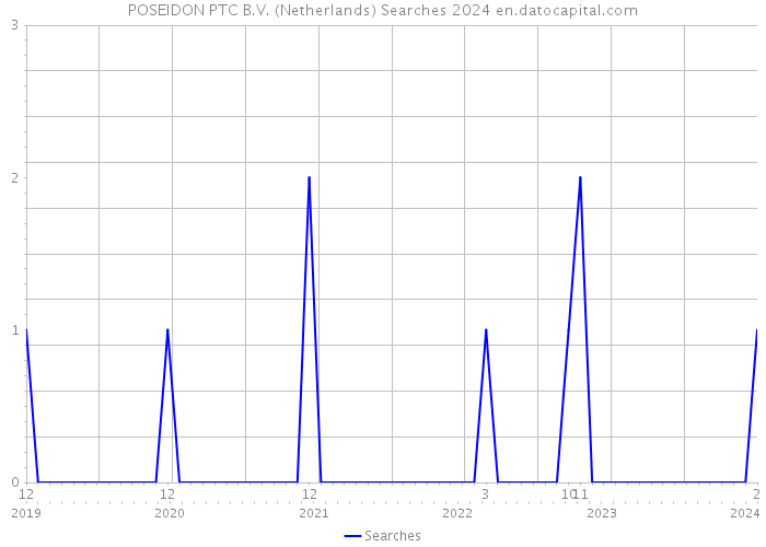 POSEIDON PTC B.V. (Netherlands) Searches 2024 