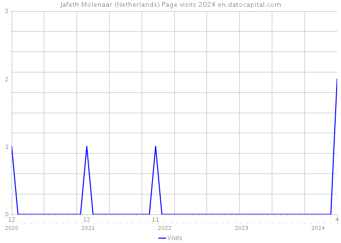 Jafeth Molenaar (Netherlands) Page visits 2024 