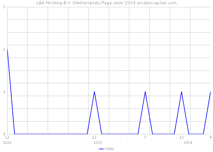 L&A Holding B.V. (Netherlands) Page visits 2024 
