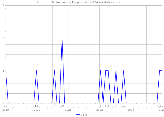 CDC B.V. (Netherlands) Page visits 2024 