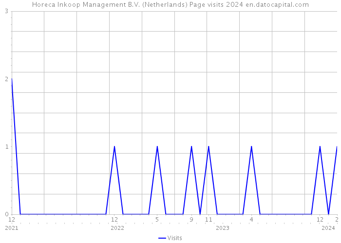 Horeca Inkoop Management B.V. (Netherlands) Page visits 2024 