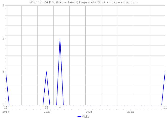 WPC 17-24 B.V. (Netherlands) Page visits 2024 