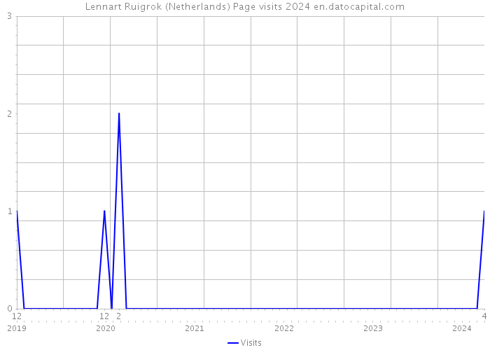 Lennart Ruigrok (Netherlands) Page visits 2024 