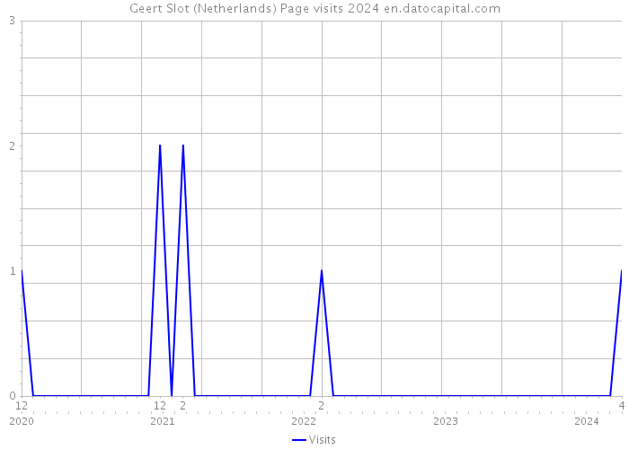 Geert Slot (Netherlands) Page visits 2024 