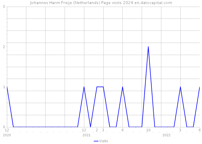 Johannes Harm Freije (Netherlands) Page visits 2024 