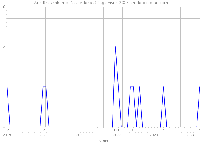 Aris Beekenkamp (Netherlands) Page visits 2024 