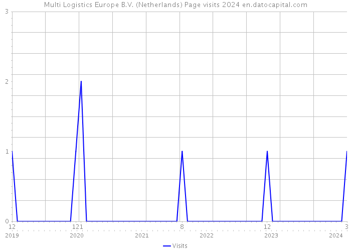 Multi Logistics Europe B.V. (Netherlands) Page visits 2024 