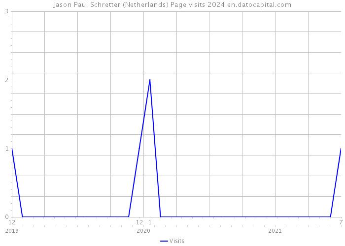 Jason Paul Schretter (Netherlands) Page visits 2024 