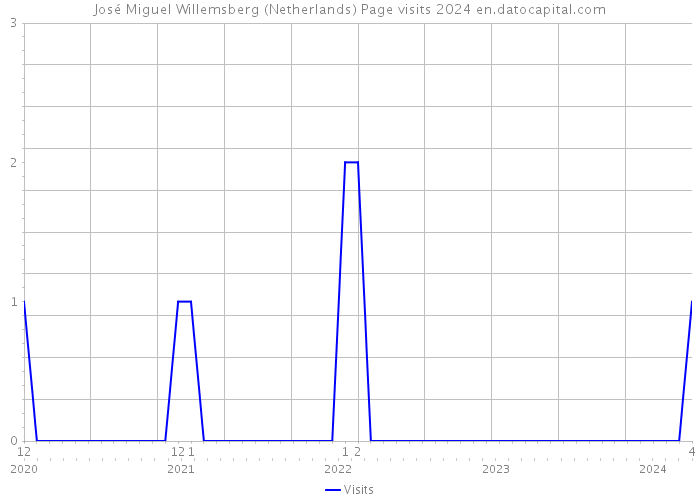 José Miguel Willemsberg (Netherlands) Page visits 2024 
