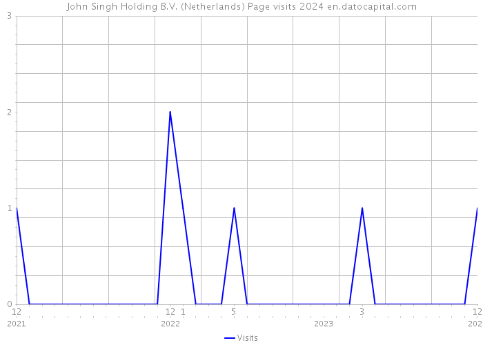John Singh Holding B.V. (Netherlands) Page visits 2024 
