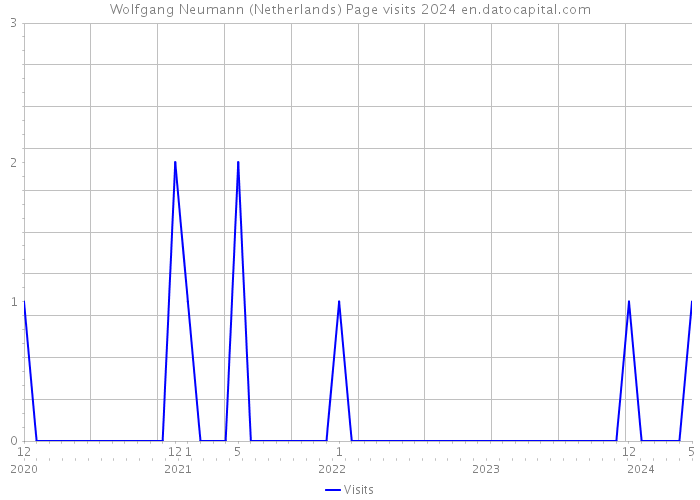 Wolfgang Neumann (Netherlands) Page visits 2024 
