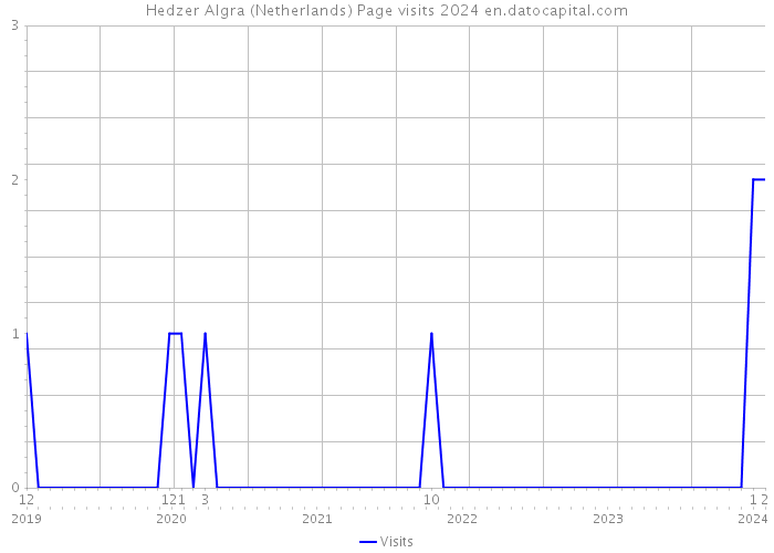 Hedzer Algra (Netherlands) Page visits 2024 